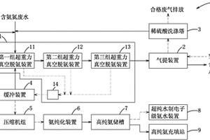 真空脱氨系统