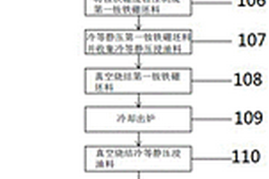 低成本制备烧结钕铁硼永磁体的方法