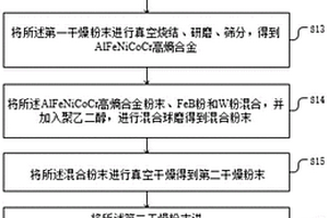 耐熔融锌腐蚀的复合材料及其制备方法以及设备