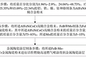 耐熔融锌腐蚀的金属陶瓷涂层及其制备方法