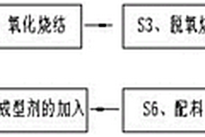 硬质合金棒材循环再利用的新工艺