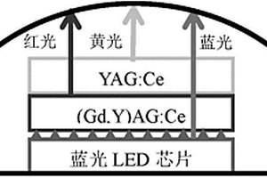 用于白光LED封装的双层YAG:Ce/(Gd,Y)AG:Ce复合透明陶瓷荧光体及其制备方法