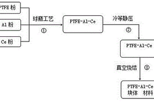 PTFE-Al-Ce含能结构材料及其制备方法