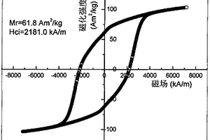 Sm(Co, Cu, Fe, Zr)z型合金薄带磁体的制备方法