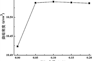 TiO2掺杂UO2-10wt%Gd2O3可燃毒物及其制备方法