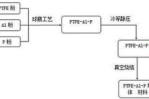 PTFE-Al-P含能结构材料及其制备方法