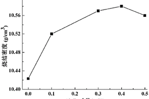 Al2O3掺杂UO2-10wt%Gd2O3可燃毒物及其制备方法