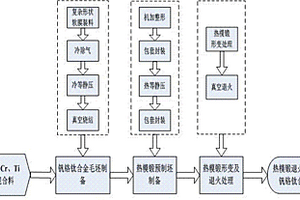 热模锻技术提高粉末冶金钒铬钛合金综合力学性能的方法