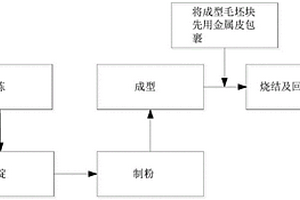 钐钴磁体的制备工艺