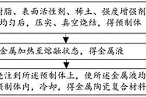 金属陶瓷复合材料及其制备方法