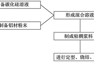 制备高性能铝基碳化硅的方法