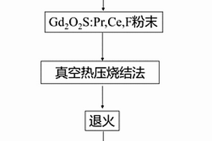 硫氧化钆闪烁陶瓷的制备方法及其硫氧化钆闪烁陶瓷的应用