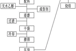 有效提高硬质合金圆刀毛坯合格率的生产工艺
