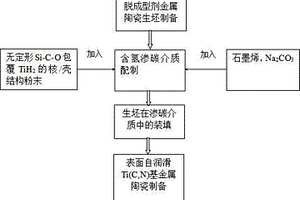 基于碳迁移的表面自润滑Ti(C,N)基金属陶瓷制备方法