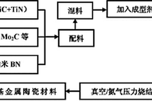 纳米碳化硼和氮化硼复合增强碳氮化钛基金属陶瓷材料及其制备工艺