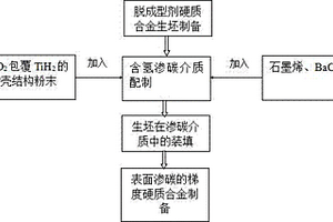 表面渗碳的梯度硬质合金制备方法