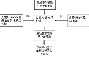 表面富石墨相的梯度硬质合金制备方法