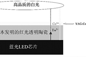 可由近紫外或蓝光芯片激发的红光发光材料及其制备方法和应用