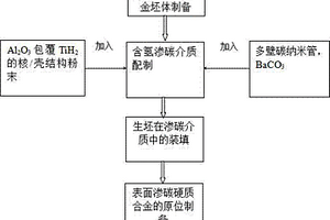 表面渗碳硬质合金的原位制备方法