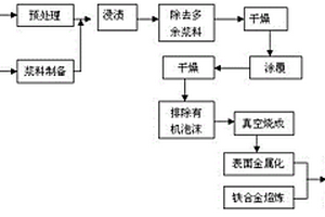制备耐高温铝熔液熔蚀-磨损铁基复合材料的方法