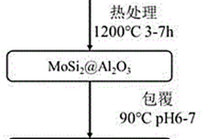 具有双壳层结构自愈合粉末的制备方法