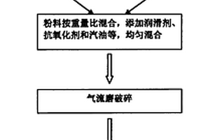 提高内禀矫顽力和耐腐蚀性能的烧结钕铁硼制备方法