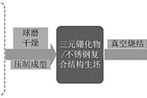 耐磨耐蚀三元硼化物/不锈钢复合材料及制备方法