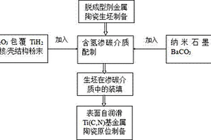 基于碳扩散的表面自润滑Ti(C,N)基金属陶瓷原位制备方法