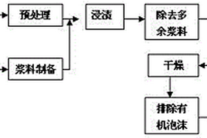 制备含梯度金属三维网络陶瓷的方法