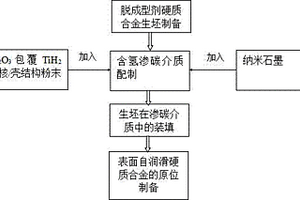 表面自润滑硬质合金的原位制备方法
