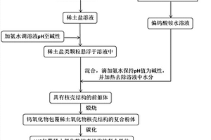 具有核壳结构的WC包覆稀土氧化物无粘结相硬质合金的制备方法