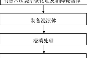 浸渍强化碳化硅可加工复相陶瓷的制备方法