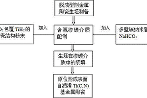 表面自润滑Ti(C,N)基金属陶瓷的原位制备方法