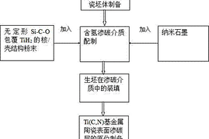 Ti(C,N)基金属陶瓷表面渗碳层的原位制备方法