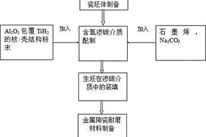 基于碳化物形成元素促进碳迁移的金属陶瓷耐磨材料制备方法