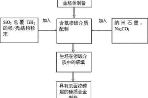 具有表面渗碳层的硬质合金制备方法