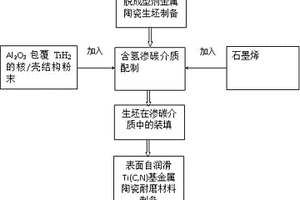 表面自润滑Ti(C,N)基金属陶瓷耐磨材料的制备方法