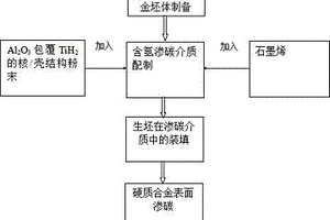 硬质合金表面渗碳方法