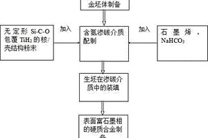 表面富石墨相的硬质合金制备方法