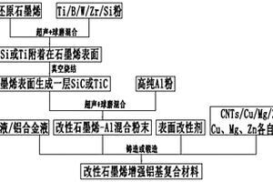 石墨烯增强铝基材料、其制备方法、铝合金零部件及压缩机