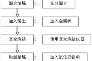 含铌高温铁铬合金及其制备方法