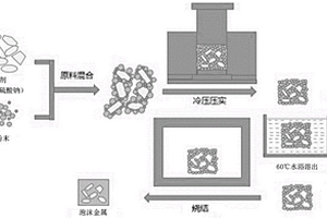 制备孔结构可控泡沫金属的方法