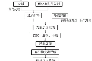 纤维增强碳化硅复合材料的制备方法及纤维增强碳化硅复合材料