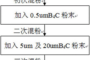 钛基复合刀具材料的粉末冶金制备方法