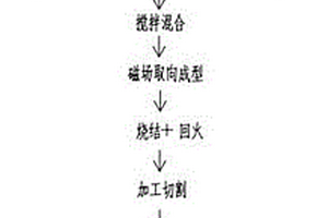 中高性能钕铁硼磁体及制备方法