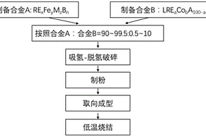 细晶粒高矫顽力钕铁硼永磁材料及其制备方法