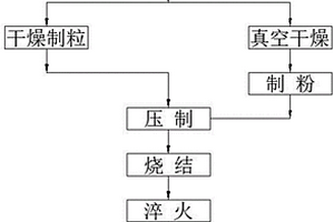 硬质合金分切刀具用材料及其制备方法