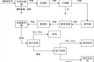 石油伴生气处理工艺