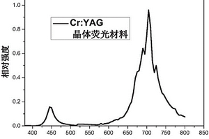 植物灯用红光荧光转换材料及其制备方法