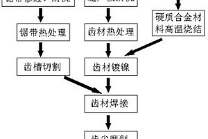 多金属锯条的制造方法